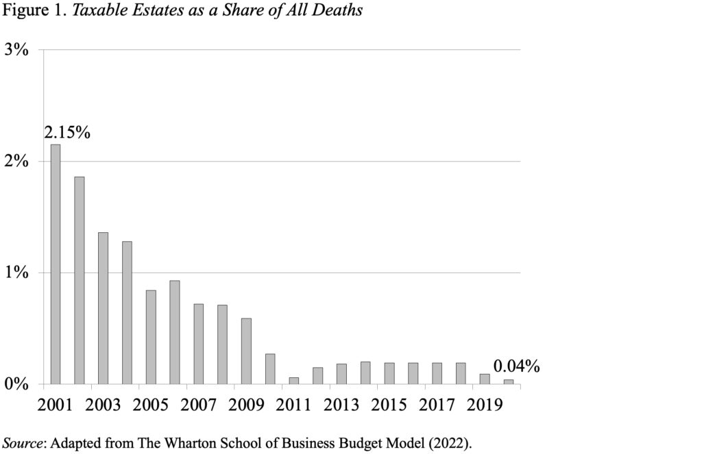 Bar graph showing Taxable Estates as a Share of All Deaths