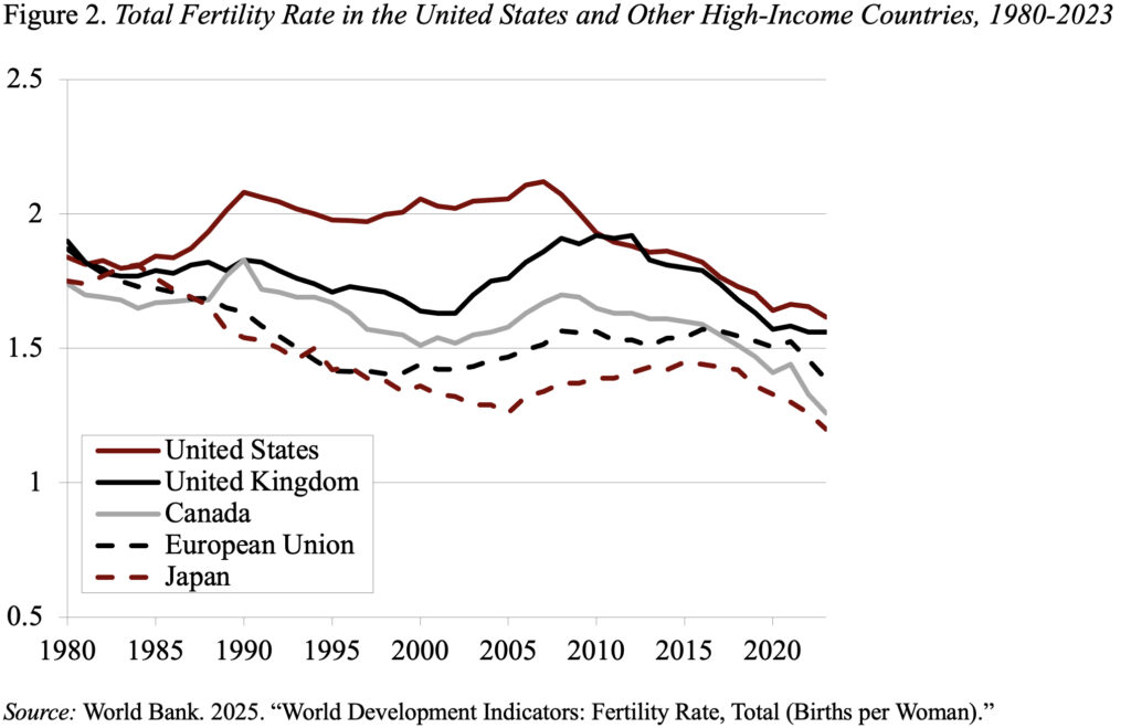 Line graph showing the Total Fertility Rate in the United States and Other High-Income Countries, 1980-2023