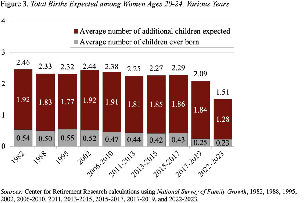 Bar graph showing the Total Births Expected among Women Ages 20-24, Various Years