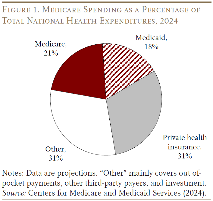 Figure 1 showing Medicare spending as a percentage of total National Health Expenditures, 2024