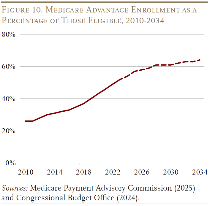 Figure 10 showing Medicare Advantage Enrollment as a Percentage of Those Eligible, 2010-2034