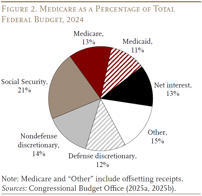 Figure 2 showing Medicare as a Percentage of Total Federal Budget, 2024
