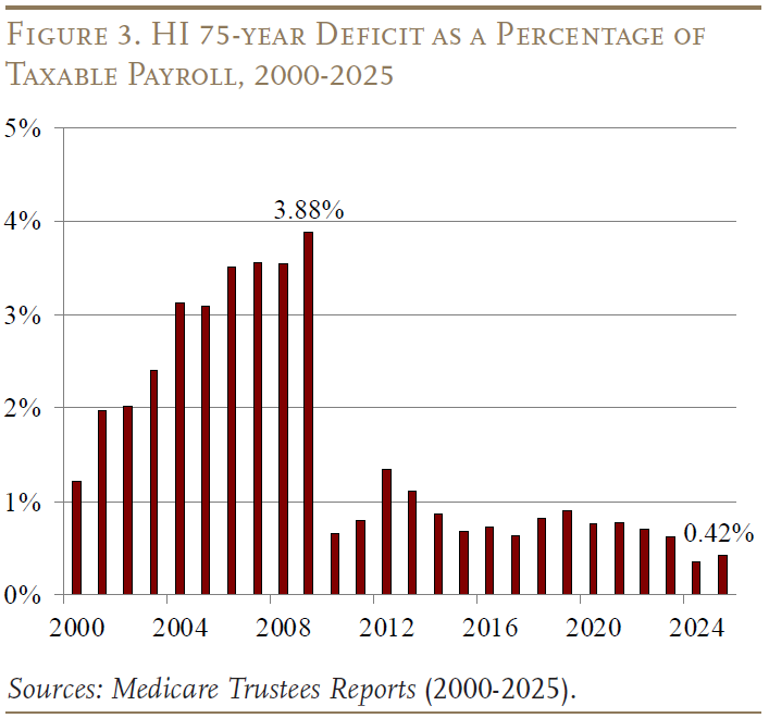Figure 3 showing HI 75-year Deficit as a Percentage of Taxable Payroll, 2000-2025