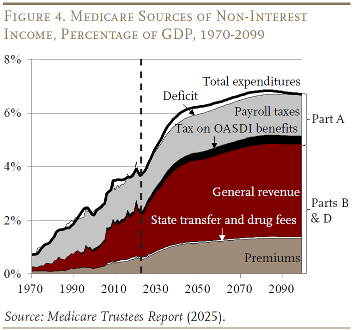 Figure 4 showing Medicare Sources of Non-Interest Income, Percentage of GDP, 1970-2099