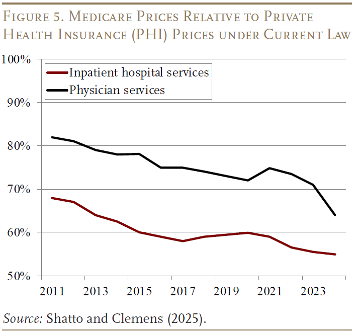 Figure 5 showing Medicare Prices Relative to Private Health Insurance (PHI) Prices under Current Law