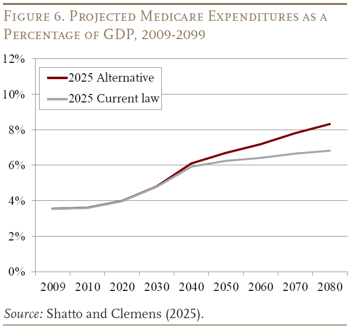 Figure 6 showing Projected Medicare Expenditures as a
Percentage of GDP, 2009-2099