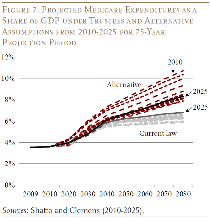 Figure 7 showing Projected Medicare Expenditures as a
Share of GDP under Trustees and Alternative Assumptions from 2010-2025 for 75-Year
Projection Period