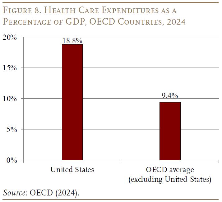 Figure 8 showing Health Care Expenditures as a Percentage of GDP, OECD Countries, 2024