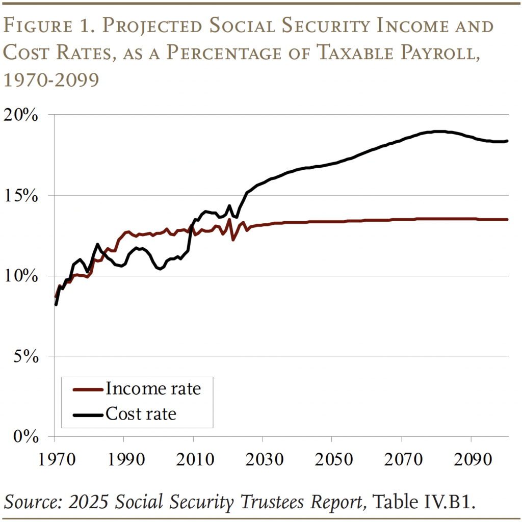 Line graph showing the Projected Social Security Income and Cost Rates, as a Percentage of Taxable Payroll, 1970-2099