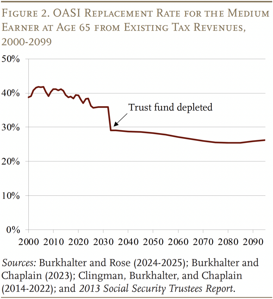 Line graph showing the OASI Replacement Rate for the Medium Earner at Age 65 from Existing Tax Revenues, 2000-2099
