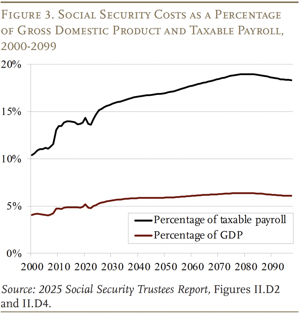 Line graph showing Social Security Costs as a Percentage of Gross Domestic Product and Taxable Payroll, 2000-2099