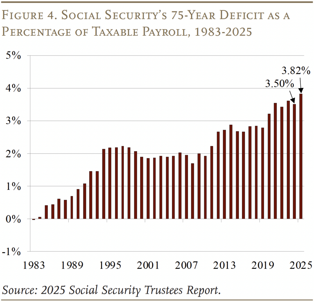 Line graph showing Social Security’s 75-Year Deficit as a Percentage of Taxable Payroll, 1983-2025