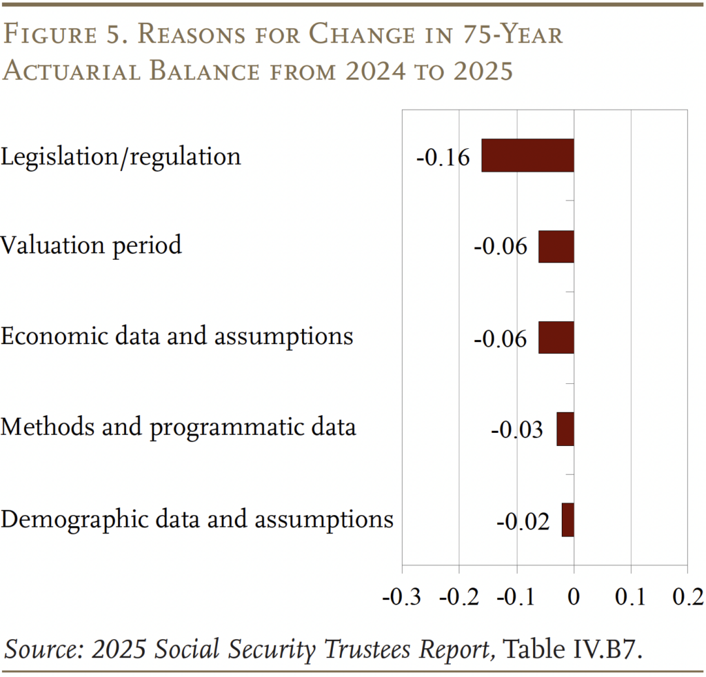 Bar graph showing the Reasons for Change in 75-Year Actuarial Balance from 2024 to 2025