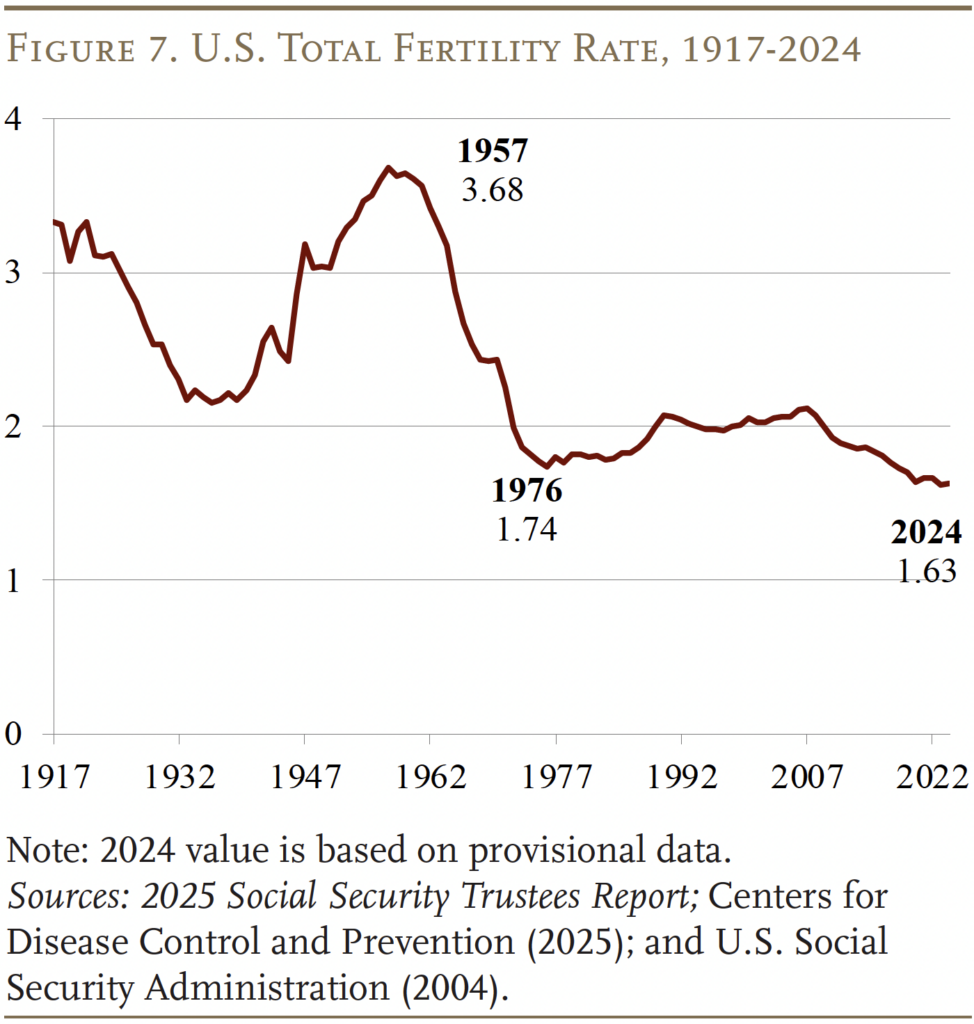 Line graph showing the U.S. Total Fertility Rate, 1917-2024