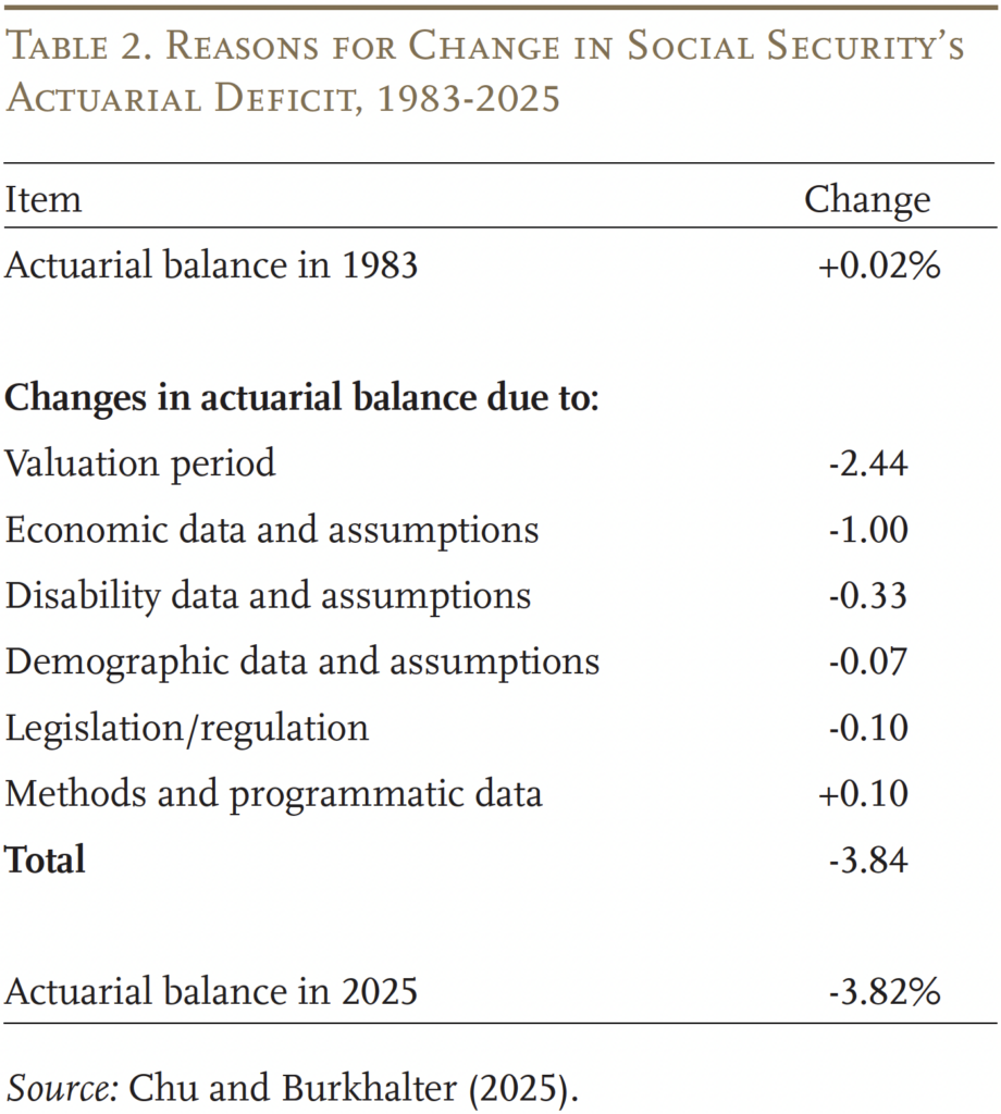 Table showing the Reasons for Change in Social Security’s Actuarial Deficit, 1983-2025