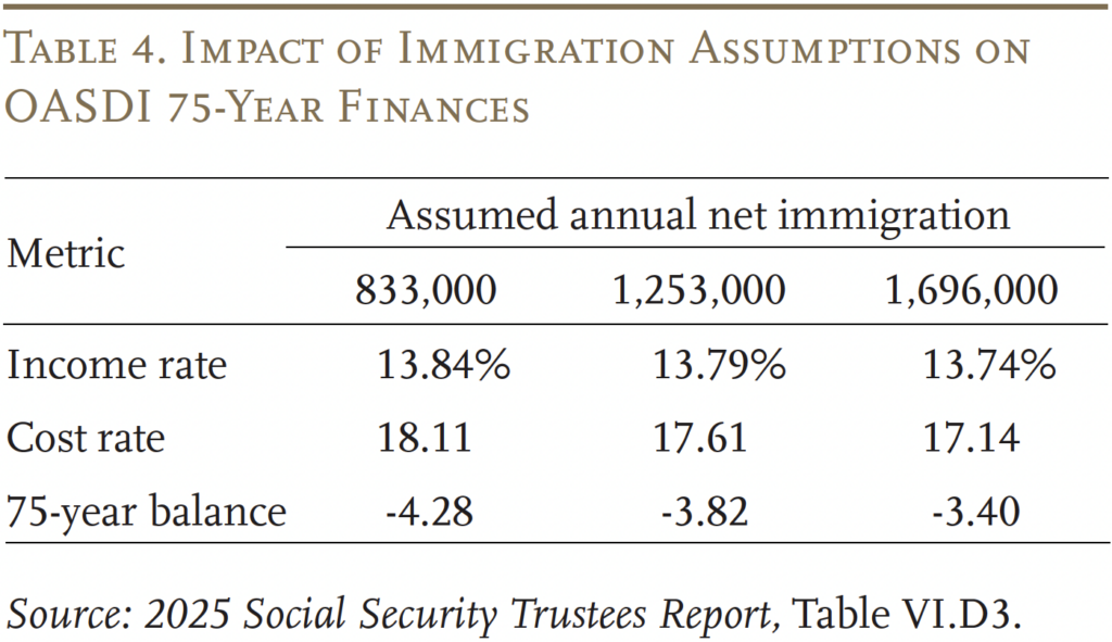 Table showing the Impact of Immigration Assumptions on OASDI 75-Year Finances