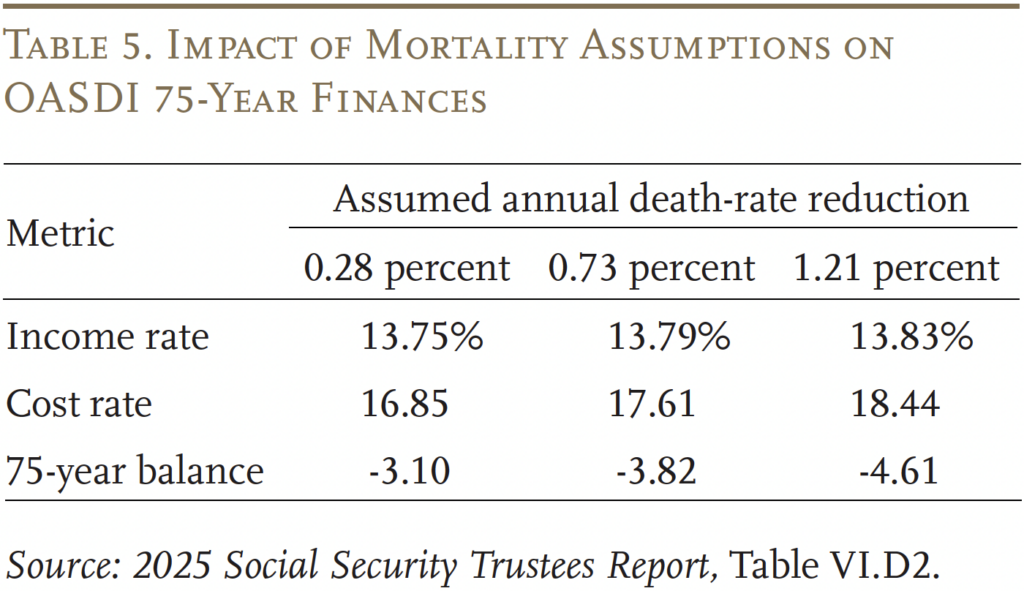 Table showing the Impact of Mortality Assumptions on OASDI 75-Year Finances
