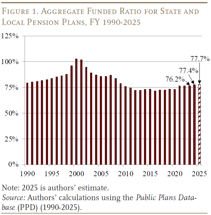 Figure 1. Aggregate Funded Ratio for State and
Local Pension Plans, FY 1990-2025
