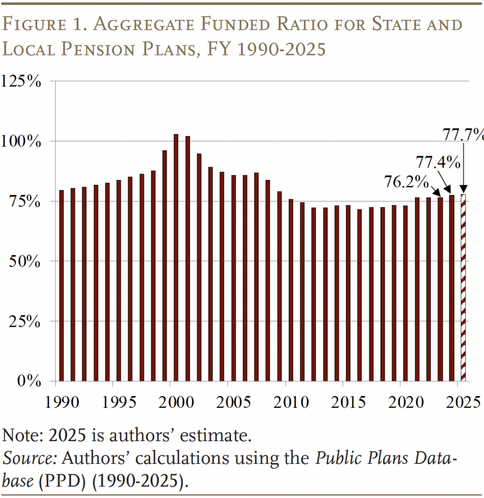 Bar graph showing the Aggregate Funded Ratio for State and Local Pension Plans, FY 1990-2025