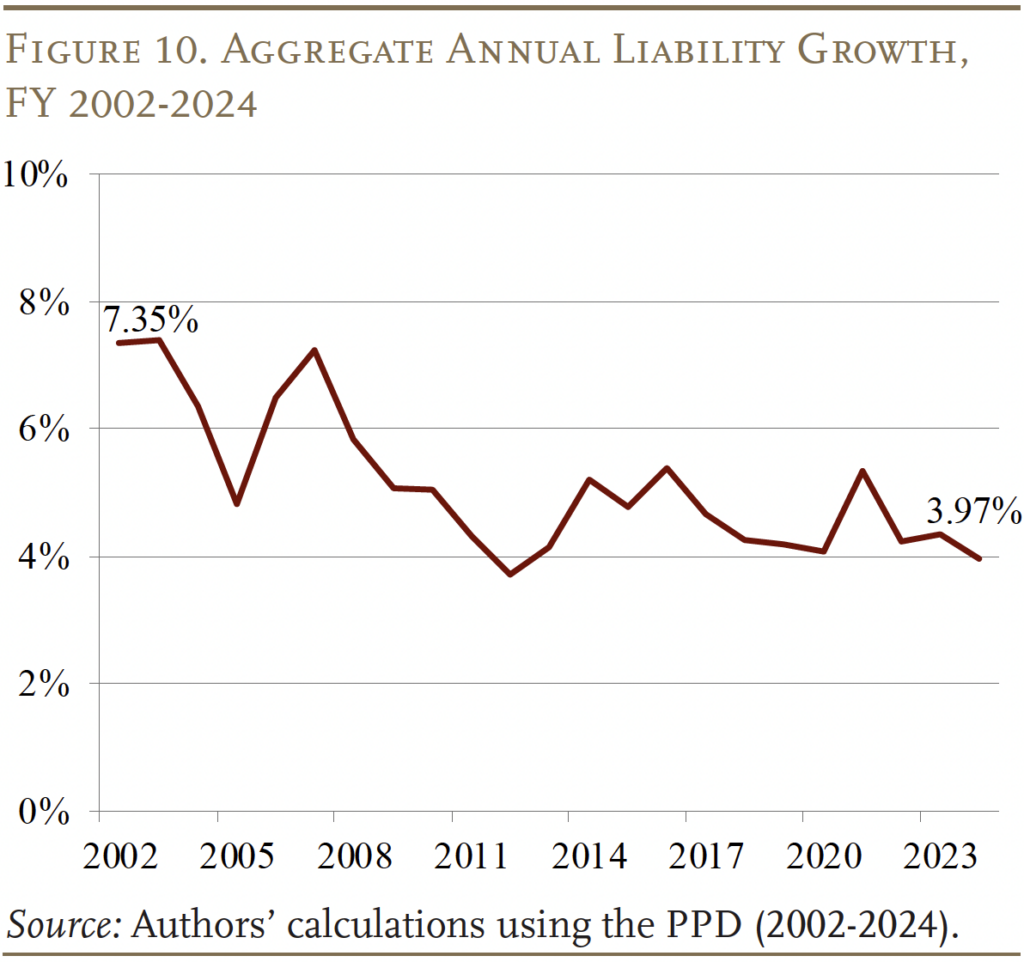 Line graph showing the Aggregate Annual Liability Growth, FY 2002-2024