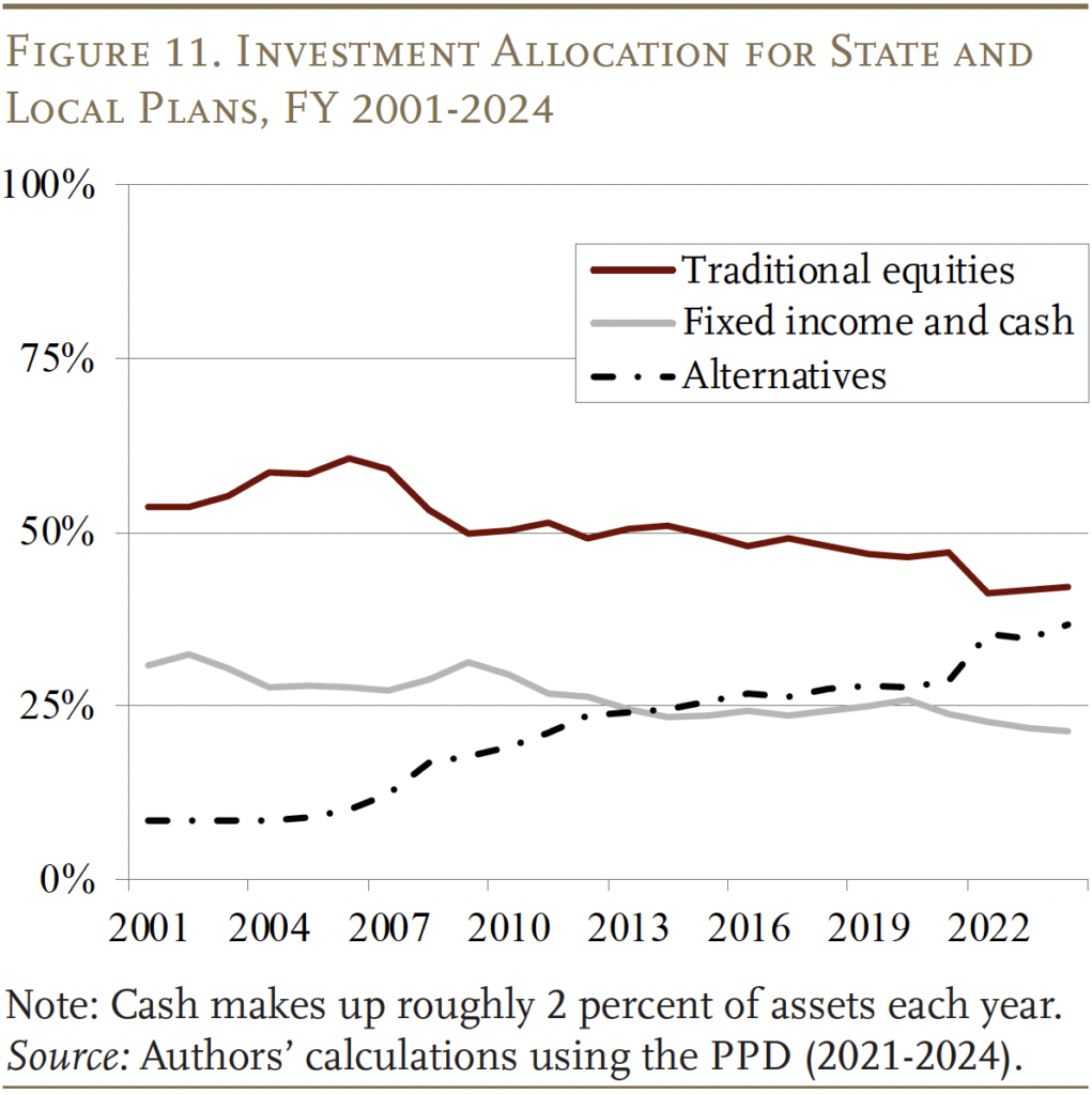 Line graph showing the Investment Allocation for State and Local Plans, FY 2001-2024