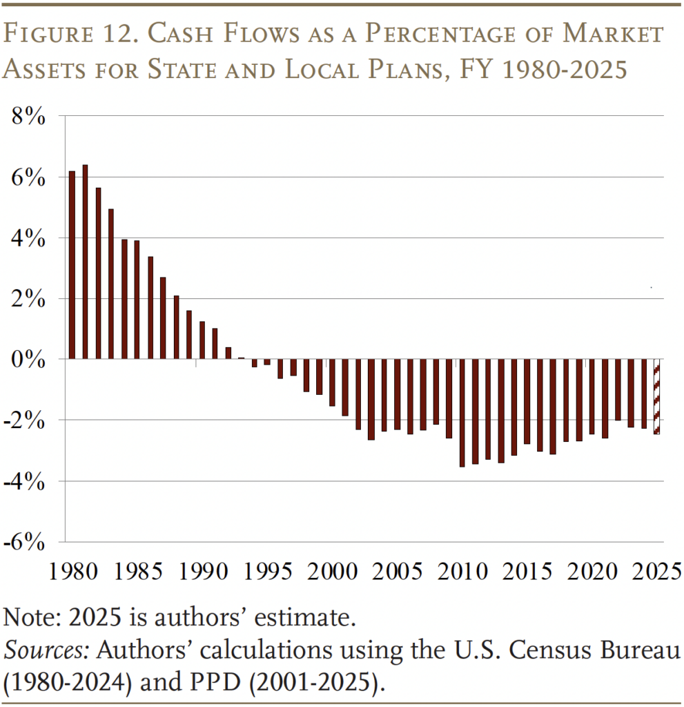 Bar graph showing the Cash Flows as a Percentage of Market Assets for State and Local Plans, FY 1980-2025