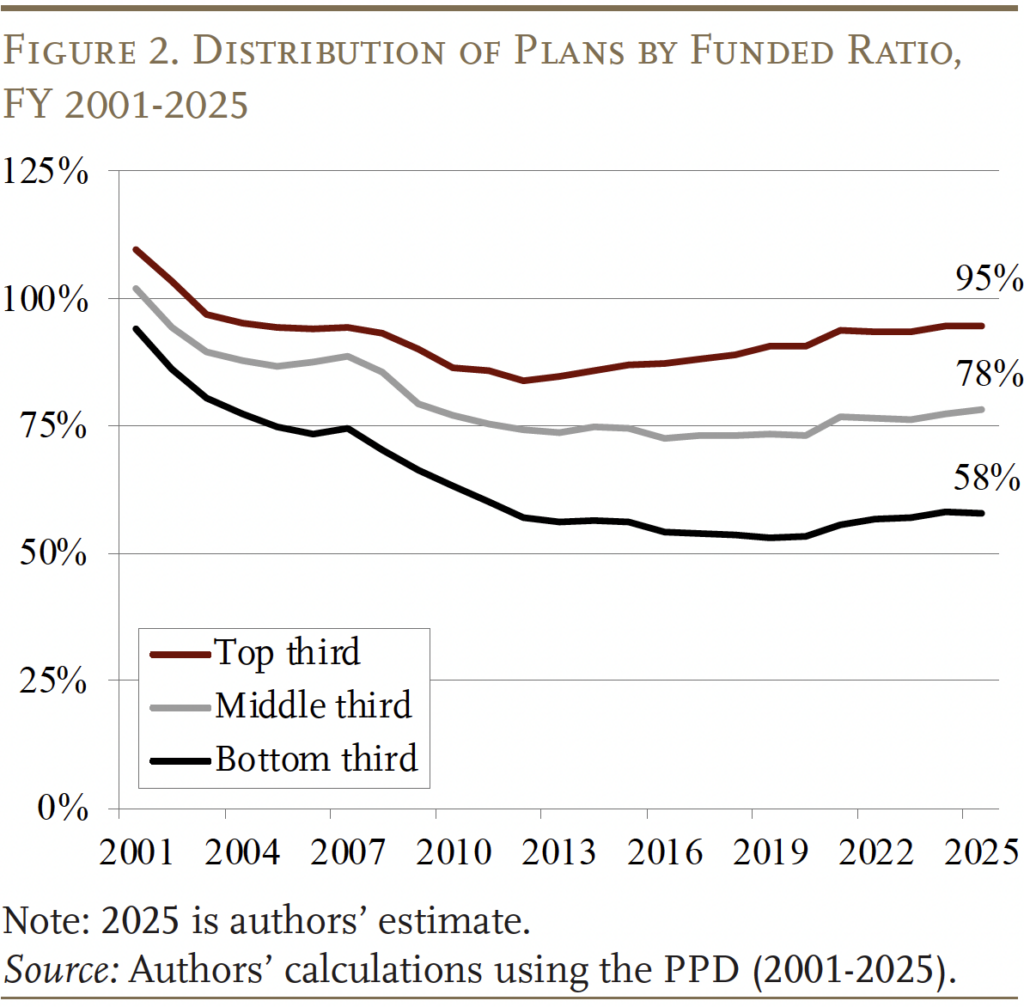 Line graph showing the Distribution of Plans by Funded Ratio, FY 2001-2025