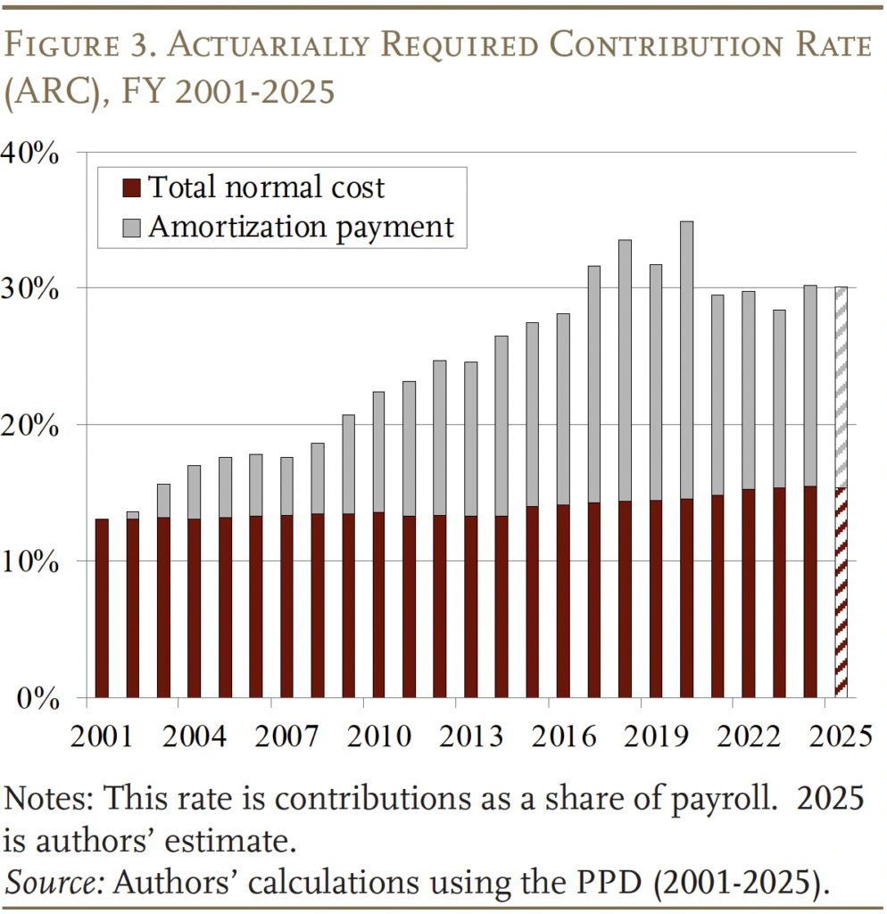 Bar graph showing the Actuarially Required Contribution Rate (ARC), FY 2001-2025