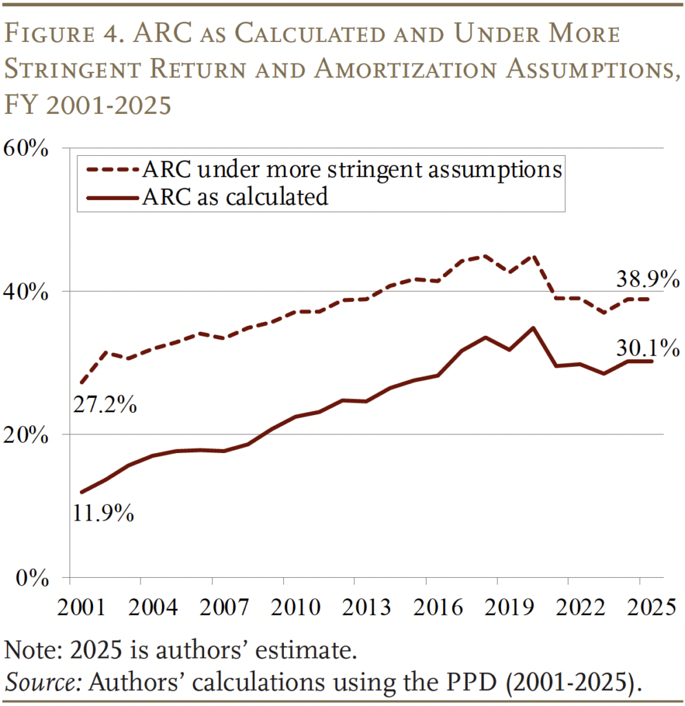Line graph showing the ARC as Calculated and Under More
Stringent Return and Amortization Assumptions, FY 2001-2025