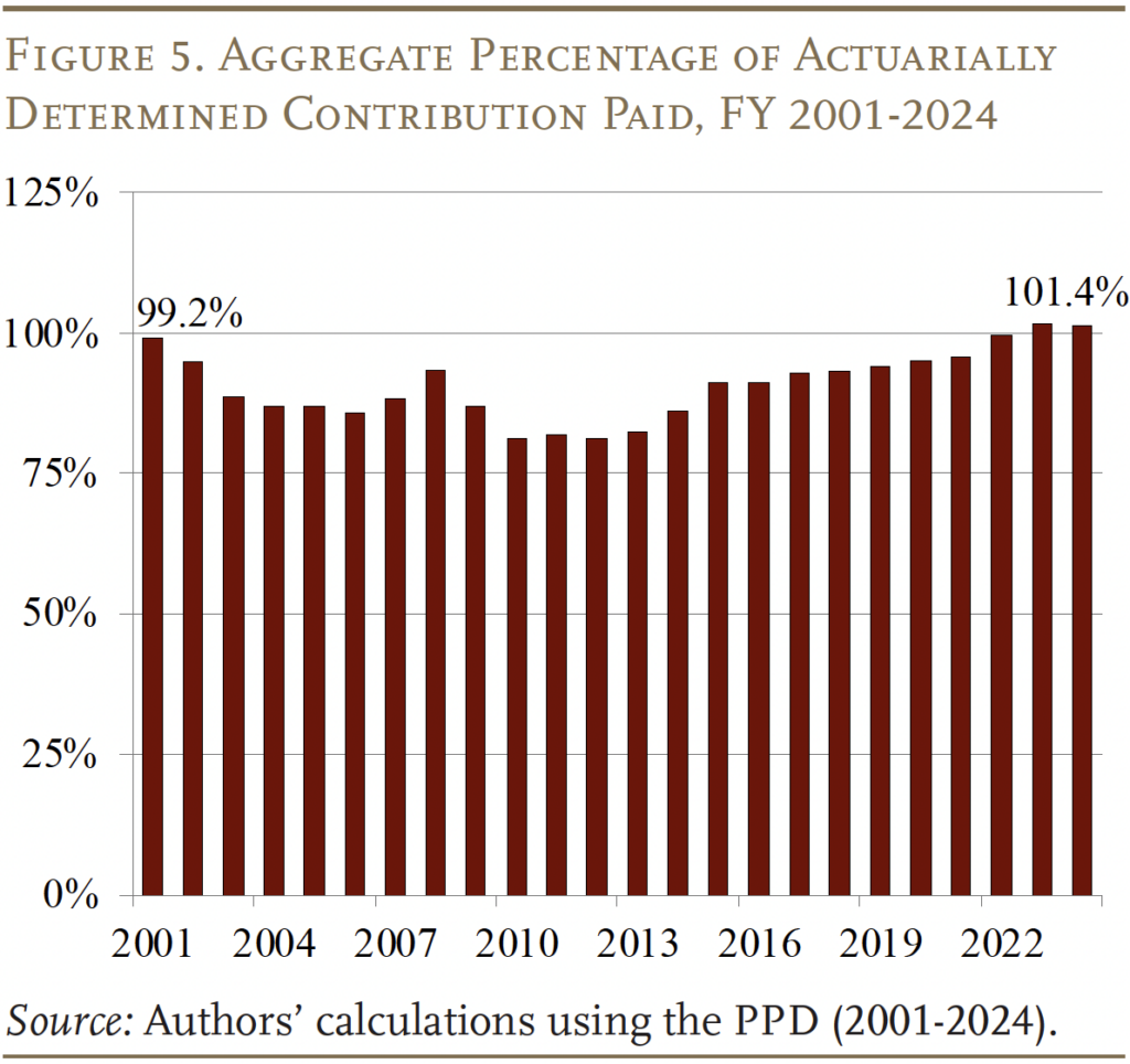 Bar graph showing the Aggregate Percentage of Actuarially
Determined Contribution Paid, FY 2001-2024