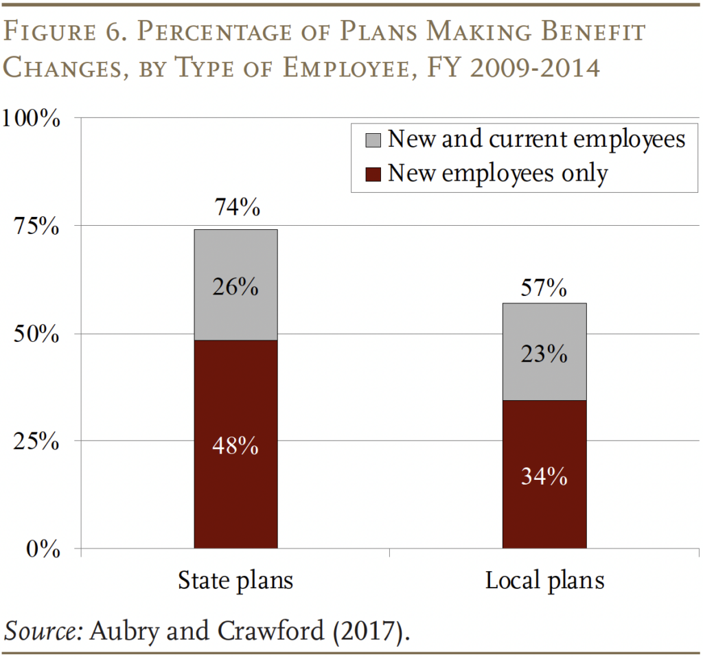 Bar graph showing the Percentage of Plans Making Benefit Changes, by Type of Employee, FY 2009-2014
