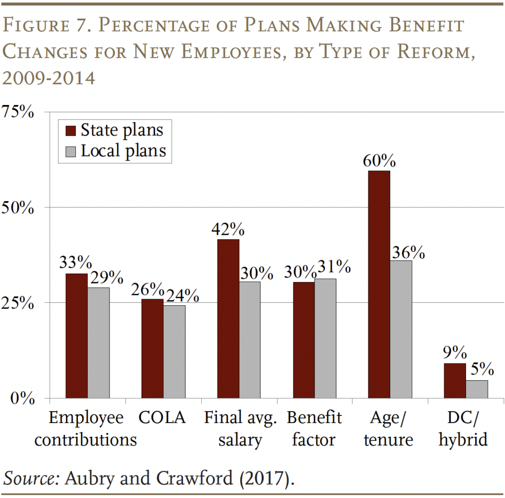 Bar graph showing the Percentage of Plans Making Benefit Changes for New Employees, by Type of Reform,
2009-2014