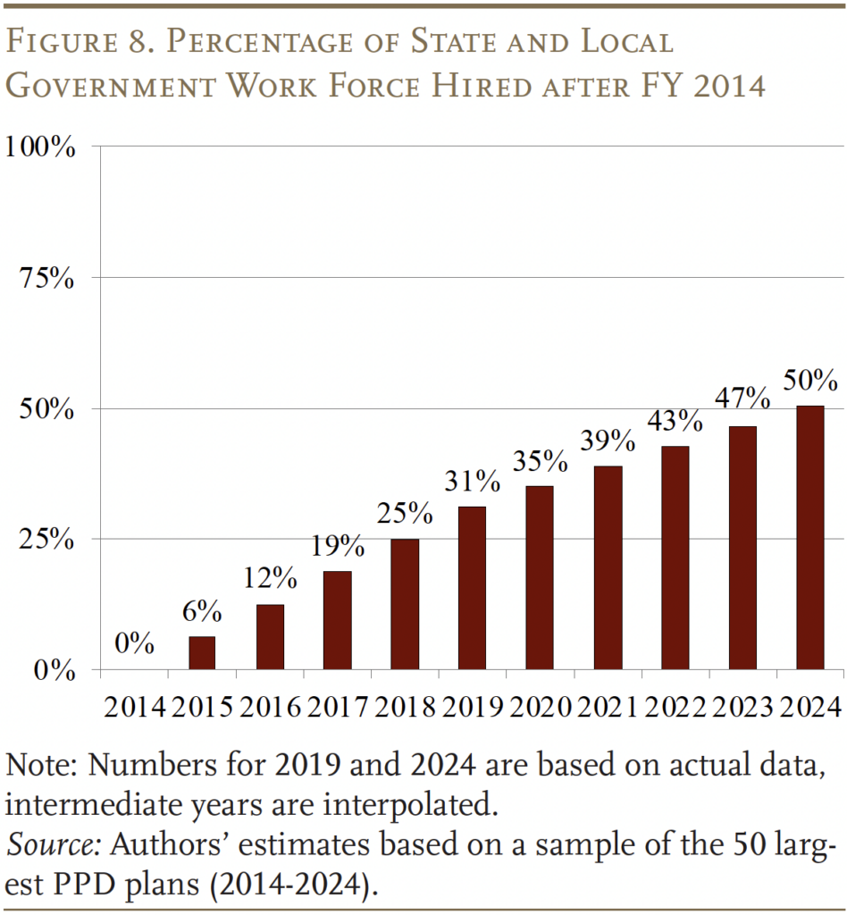 Bar graph showing the Percentage of State and Local Government Work Force Hired after FY 2014