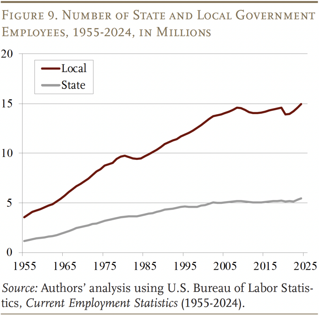 Line graph showing the Number of State and Local Government
Employees, 1955-2024, in Millions