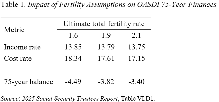 Table 1 is showing the impact of fertility assumptions on OASDIs 75-year finances.