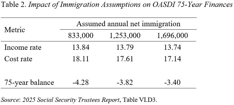 Table 2 shows the impact of immigration assumptions on OASDI's 75-year finances.