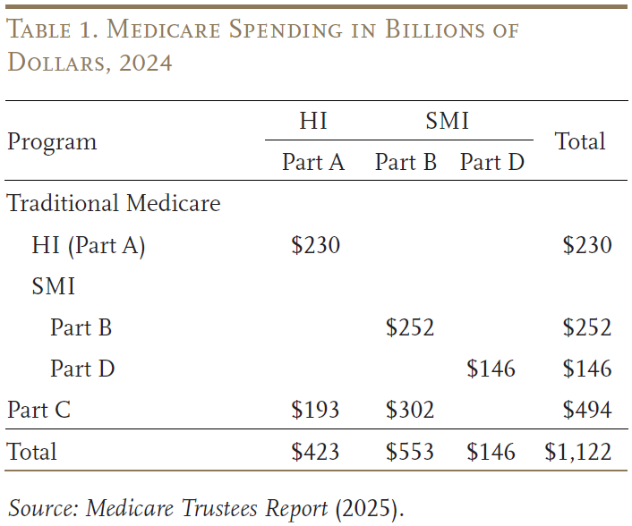 Table 1 showing Medicare Spending in Billions of Dollars, 2024
