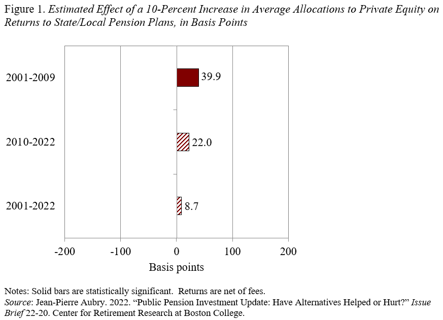 Figure 1. Estimated Effect of a 10 percent increase in Average Allocations to Private Equity on Returns to State/Local Pension Plans, in Basis Points