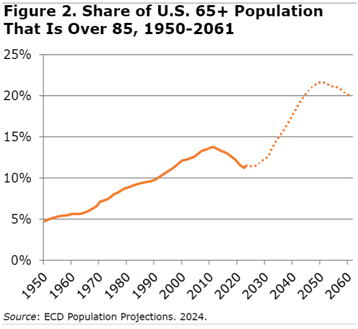 Share of US 65+ population that is over 85