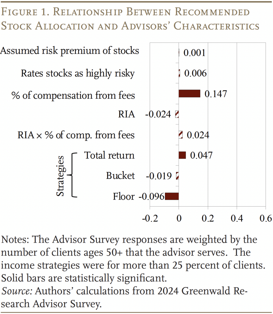 Figure 1. Relationship Between Recommended
Stock Allocation and Advisors’ Characteristics
