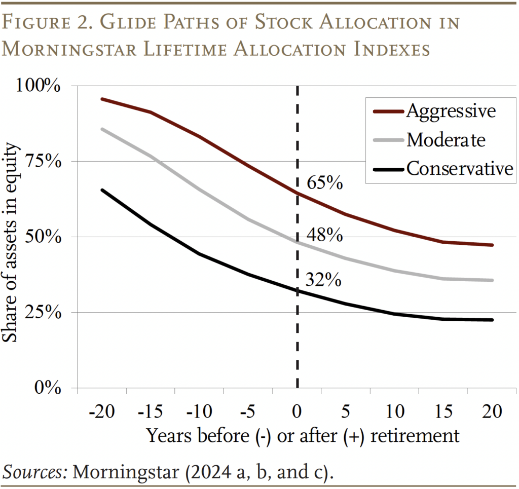 Figure 2. Glide Paths of Stock Allocation in Morningstar Lifetime Allocation Indexes