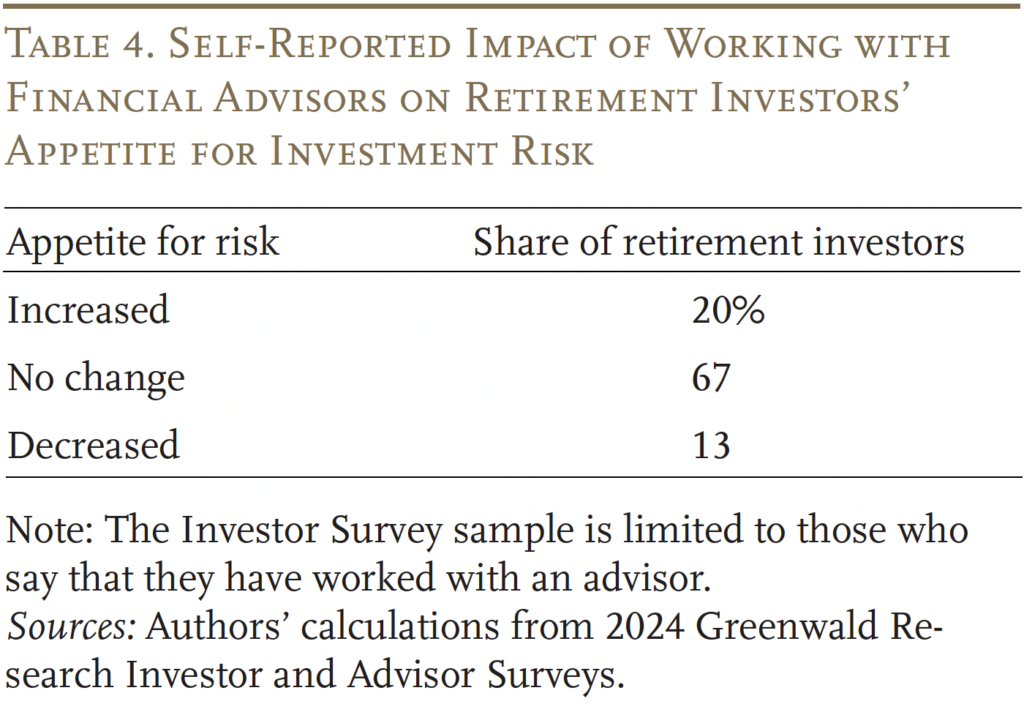 Table 4. Self-Reported Impact of Working with Financial Advisors on Retirement Investors’ Appetite for Investment Risk