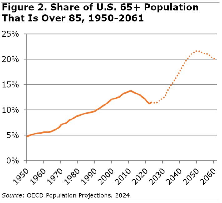 Share of US 65+ population that is over 85