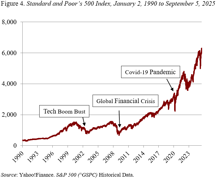 Figure 4 line chart of Standard and Poor's 500 Index, January 2, 1990 to September 5, 2025