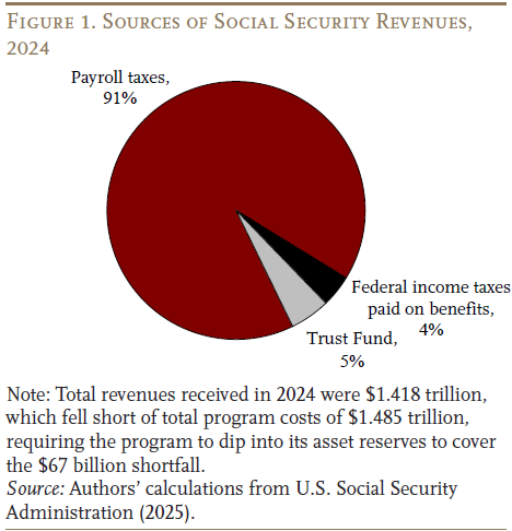 Pie chart showing the Sources of Social Security Revenues, 2023
