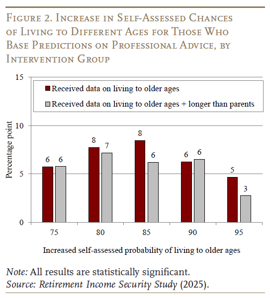 Figure 2. Increase in Self-Assessed Chances of Living to Different Ages for Those Who Base Predictions on Professional Advice, by Intervention Group
