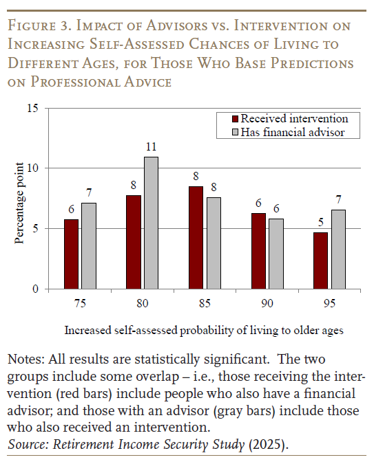 Figure 3. Impact of Advisors vs. Intervention on Increasing Self-Assessed Chances of Living to Different Ages, for Those Who Base Predictions on Professional Advice