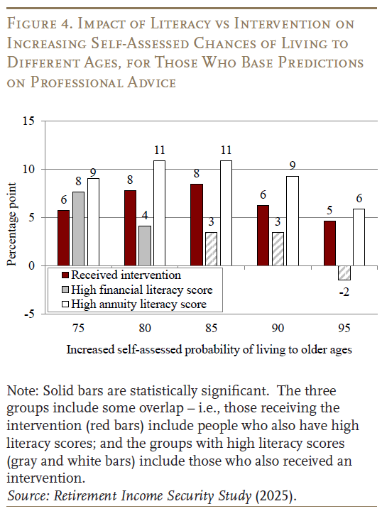 Figure 4. Impact of Literacy vs Intervention on Increasing Self-Assessed Chances of Living to Different Ages, for Those Who Base Predictions on Professional Advice