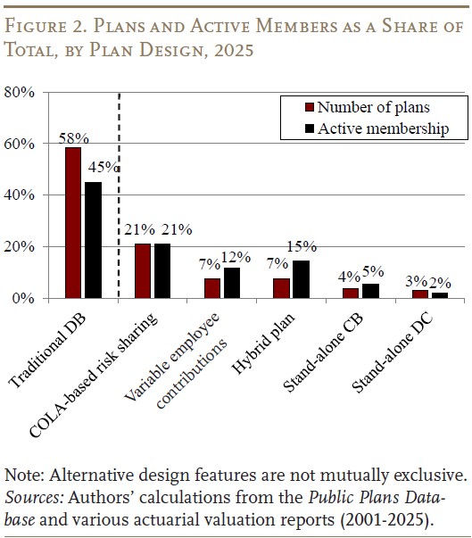 Figure 2. Plans and Active Members as a Share of Total, by Plan Design, 2025