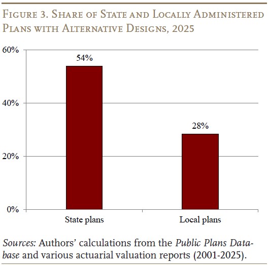 Figure 3. Share of State and Locally Administered Plans with Alternative Designs, 2025